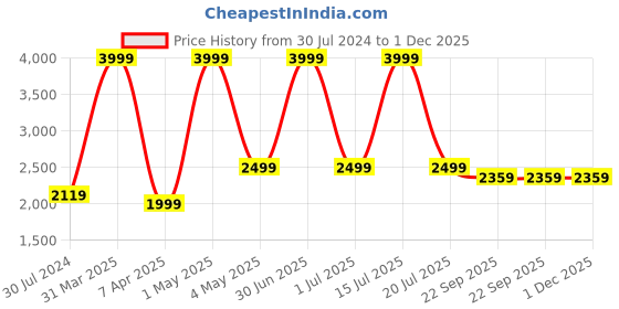 myntra.com NH KAPDEWALA Pure Cotton Double Breasted Blazers nh kapdewala Price History Graph from 30 Jul 2024 to 1 Dec 2025