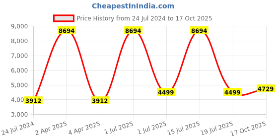 myntra.com NH KAPDEWALA Shirt With Trouser Co-Ords nh kapdewala Price History Graph from 24 Jul 2024 to 17 Oct 2025