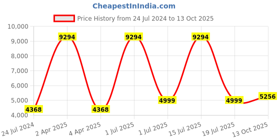 myntra.com NH KAPDEWALA Shirt With Trousers Co-Ords nh kapdewala Price History Graph from 24 Jul 2024 to 13 Oct 2025