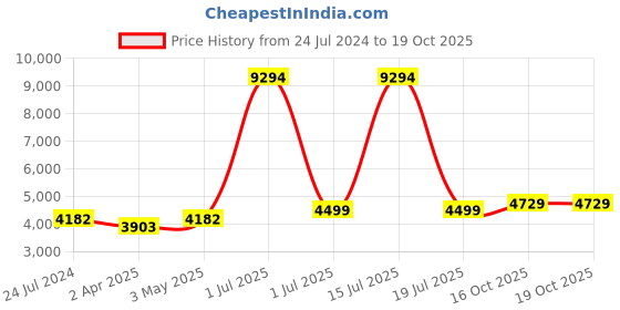 myntra.com NH KAPDEWALA Shirt With Trousers Co-Ords nh kapdewala Price History Graph from 24 Jul 2024 to 16 Oct 2025