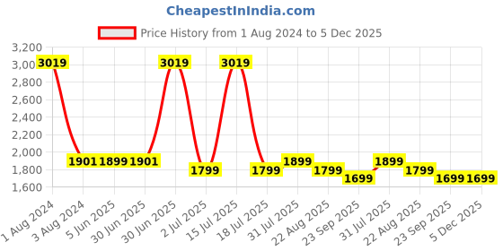 myntra.com NH KAPDEWALA Striped Pure Cotton Kurta with Trousers nh kapdewala Price History Graph from 1 Aug 2024 to 5 Dec 2025