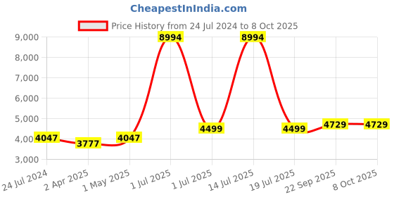 myntra.com NH KAPDEWALA Top With Palazzo Co-Ords nh kapdewala Price History Graph from 24 Jul 2024 to 8 Oct 2025