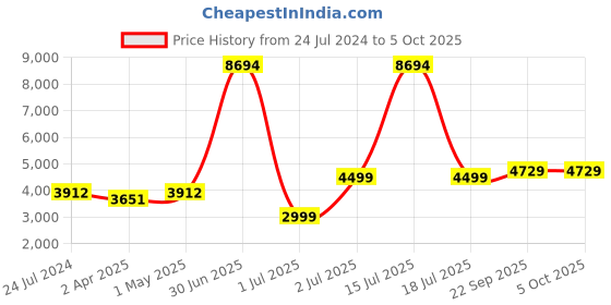 myntra.com NH KAPDEWALA Top With Skirt Co-Ords nh kapdewala Price History Graph from 24 Jul 2024 to 4 Oct 2025