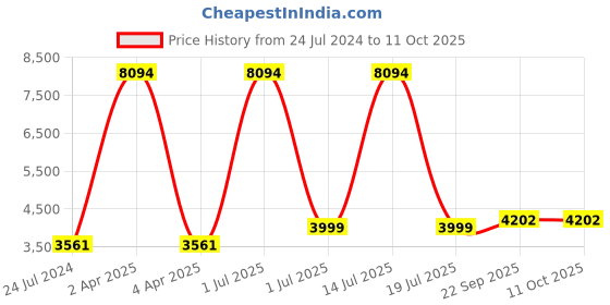 myntra.com NH KAPDEWALA Top With Trousers Co-Ords nh kapdewala Price History Graph from 24 Jul 2024 to 11 Oct 2025