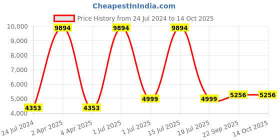 myntra.com NH KAPDEWALA Top With Trousers Co-Ords nh kapdewala Price History Graph from 24 Jul 2024 to 14 Oct 2025