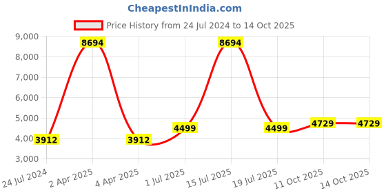 myntra.com NH KAPDEWALA V-Neck Long Sleeves Top & Trouser Co-Ords nh kapdewala Price History Graph from 24 Jul 2024 to 11 Oct 2025