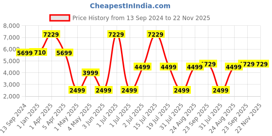 myntra.com NH KAPDEWALA V-Neck Printed Basic Jumpsuit nh kapdewala Price History Graph from 13 Sep 2024 to 22 Nov 2025