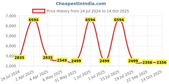 myntra.com NH KAPDEWALA V-Neck Top With Shorts Co-Ords nh kapdewala Price History Graph from 24 Jul 2024 to 13 Oct 2025