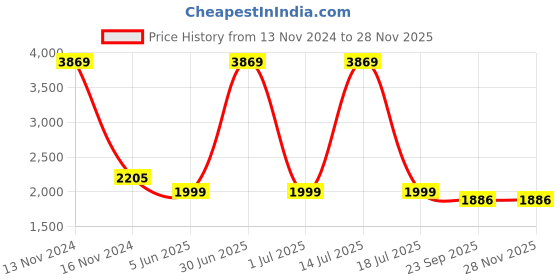 myntra.com NH KAPDEWALA Women Blue Ethnic Motifs Printed Thread Work Kurta with Trousers & With Dupatta nh kapdewala Price History Graph from 13 Nov 2024 to 27 Nov 2025