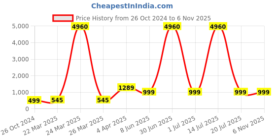 myntra.com NH KAPDEWALA Women Embroidered Thread Work Anarkali Pure CottonKurta nh kapdewala Price History Graph from 26 Oct 2024 to 6 Nov 2025