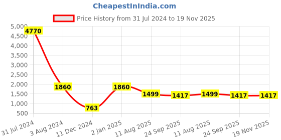 myntra.com NH KAPDEWALA Women Green Floral Printed Panelled Kurta with Churidar & With Dupatta nh kapdewala Price History Graph from 31 Jul 2024 to 19 Nov 2025