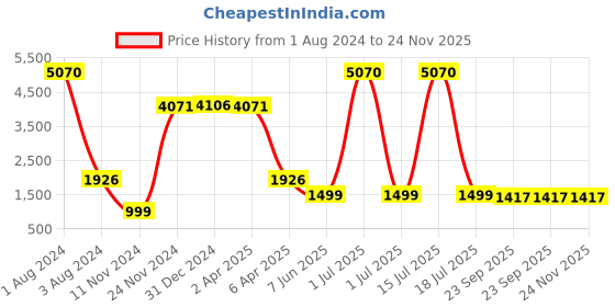 myntra.com NH KAPDEWALA Women Grey Embroidered Panelled Pure Cotton Kurti with Trousers & With Dupatta nh kapdewala Price History Graph from 1 Aug 2024 to 24 Nov 2025