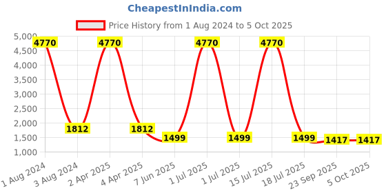 myntra.com NH KAPDEWALA Women Red Printed Kurta with Trousers & With Dupatta nh kapdewala Price History Graph from 1 Aug 2024 to 5 Oct 2025