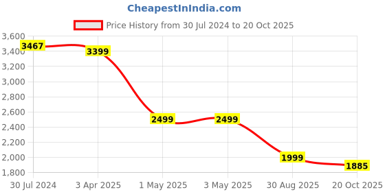 myntra.com NH KAPDEWALA Women Textured Palazzos nh kapdewala Price History Graph from 30 Jul 2024 to 20 Oct 2025