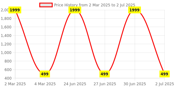 myntra.com Niamh by Tag 7 Multicoloured Set of 5 Ethnic Motifs Square Cushion Covers niamh by tag 7 Price History Graph from 2 Mar 2025 to 2 Jul 2025