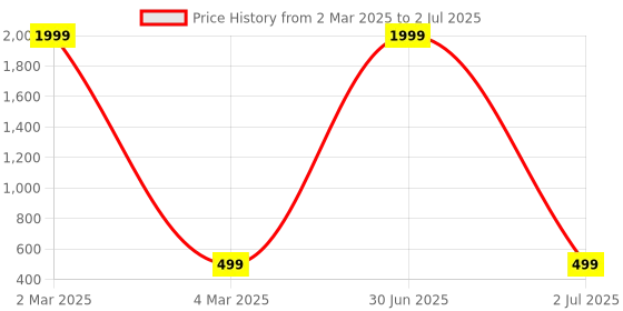myntra.com Niamh by Tag 7 Red & Black Set of 5 Ethnic Motifs Square Cushion Covers niamh by tag 7 Price History Graph from 2 Mar 2025 to 2 Jul 2025