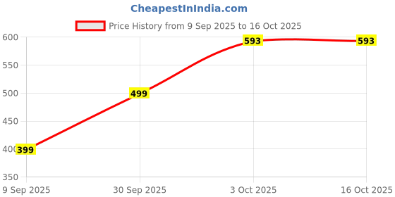 myntra.com Nibhao Ethnic Motifs Printed Notch Neck Straight Kurti nibhao Price History Graph from 9 Sep 2025 to 16 Oct 2025