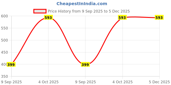 myntra.com Nibhao Floral Printed Notch Neck Straight Kurta nibhao Price History Graph from 9 Sep 2025 to 5 Dec 2025
