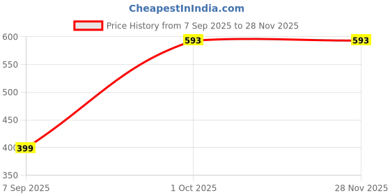 myntra.com Nibhao Floral Printed Notch Neck Straight Kurta nibhao Price History Graph from 7 Sep 2025 to 28 Nov 2025