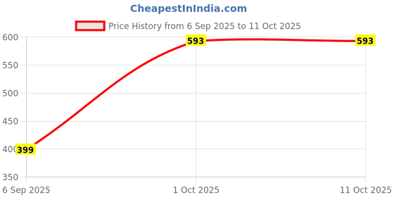 myntra.com Nibhao Floral Printed Notch Neck Straight Kurta nibhao Price History Graph from 6 Sep 2025 to 11 Oct 2025