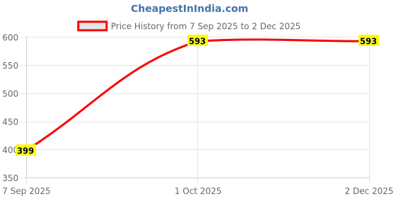myntra.com Nibhao Floral Printed Notch Neck Straight Kurta nibhao Price History Graph from 7 Sep 2025 to 1 Dec 2025