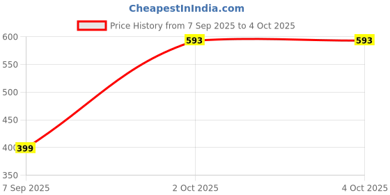 myntra.com Nibhao Floral Printed Notch Neck Straight Kurta nibhao Price History Graph from 7 Sep 2025 to 4 Oct 2025