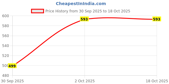 myntra.com Nibhao Floral Printed Notch Neck Straight Kurta nibhao Price History Graph from 30 Sep 2025 to 18 Oct 2025