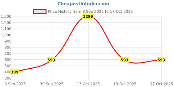myntra.com Nibhao Floral Printed Straight Cotton Kurta nibhao Price History Graph from 8 Sep 2025 to 13 Oct 2025