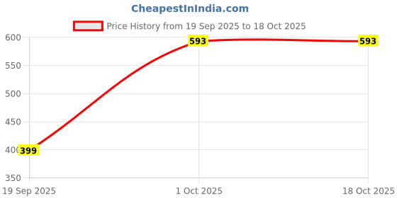 myntra.com Nibhao Floral Printed Tie-Up Neck Cotton Straight Kurta nibhao Price History Graph from 19 Sep 2025 to 18 Oct 2025