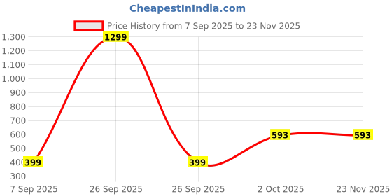 myntra.com Nibhao Floral Printed Tie-Up Neck Cotton Straight Kurta nibhao Price History Graph from 7 Sep 2025 to 22 Nov 2025