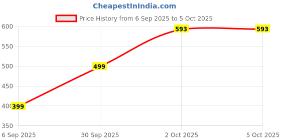 myntra.com Nibhao Leheriya Printed Round Neck Straight Kurta nibhao Price History Graph from 6 Sep 2025 to 4 Oct 2025