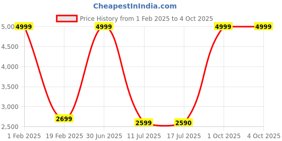 myntra.com Nibosi Dial & Steel Bracelet Style Straps Analogue and Digital Chronograph Watch NB-2575 nibosi Price History Graph from 1 Feb 2025 to 4 Oct 2025