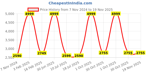 myntra.com Nibosi Men Black Patterned Dial & Gold Toned Stainless Steel Bracelet Style Straps Analogue Chronograph Watch nibosi Price History Graph from 7 Nov 2024 to 19 Nov 2025
