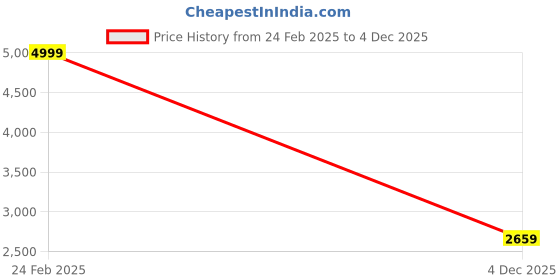 myntra.com Nibosi Men Blue Dial & Blue Stainless Steel Bracelet Style Straps Analogue Watch NB-2379-Mtl-Blue-Blue nibosi Price History Graph from 24 Feb 2025 to 4 Dec 2025