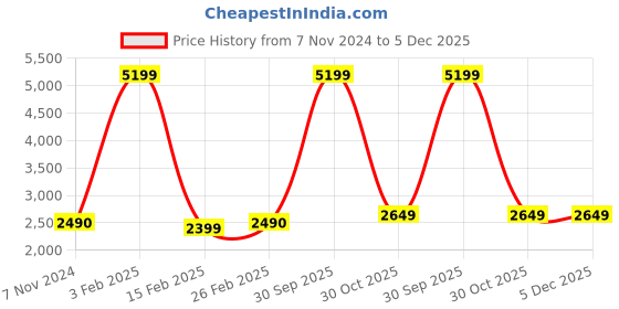 myntra.com Nibosi Men Blue Dial & Silver Toned Stainless Steel Bracelet Style Straps Analogue Chronograph Watch nibosi Price History Graph from 7 Nov 2024 to 5 Dec 2025