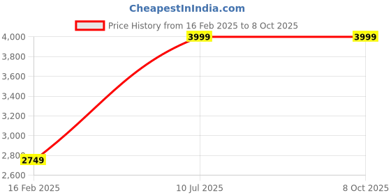 myntra.com Nibosi Men Blue Patterned Dial & Leather Straps Analogue Chronograph Wrist Watch nibosi Price History Graph from 16 Feb 2025 to 8 Oct 2025