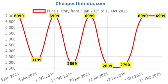 myntra.com Nibosi Men Dial & Stainless Steel Analogue Watch NB-2385-Silver-Blue nibosi Price History Graph from 5 Jan 2025 to 11 Oct 2025