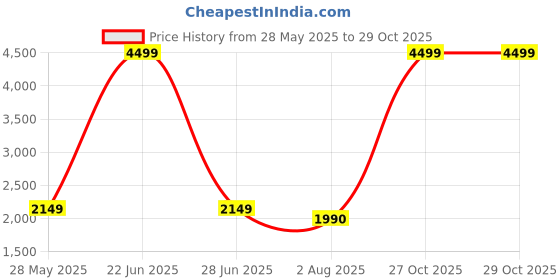 myntra.com Nibosi Men Dial & Stainless Steel Straps Analogue Watch NB-2656-Slvr-Blk nibosi Price History Graph from 28 May 2025 to 29 Oct 2025