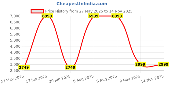 myntra.com Nibosi Men Embellished Dial & Stainless Steel Analogue Watch NB-2610-M-SLVR-BLK nibosi Price History Graph from 27 May 2025 to 14 Nov 2025