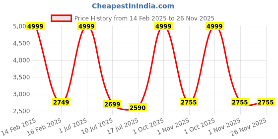 myntra.com Nibosi Men Skeleton Dial & Stainless Steel Straps Analogue Chronograph Watch NB-2309A nibosi Price History Graph from 14 Feb 2025 to 26 Nov 2025
