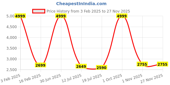 myntra.com Nibosi Textured Dial & Stainless Steel Bracelet Straps Analogue Chronograph Watch NB-2573 nibosi Price History Graph from 3 Feb 2025 to 25 Nov 2025