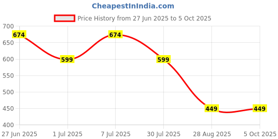myntra.com NICE PURSE Abstract Printed Oversized Structured Messenger Bag nice purse Price History Graph from 27 Jun 2025 to 4 Oct 2025