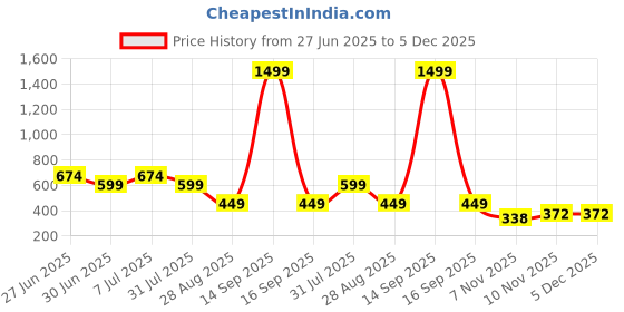 myntra.com NICE PURSE Colourblocked Bucket Sling Bag With Cut Work nice purse Price History Graph from 27 Jun 2025 to 5 Dec 2025