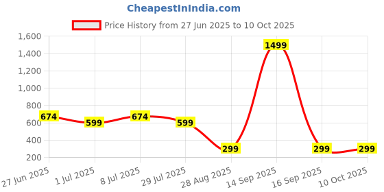 myntra.com NICE PURSE Colourblocked Oversized Structured Handheld Bag With Cut Work nice purse Price History Graph from 27 Jun 2025 to 10 Oct 2025