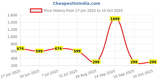 myntra.com NICE PURSE Colourblocked Oversized Structured Satchel With Tasselled nice purse Price History Graph from 27 Jun 2025 to 9 Oct 2025