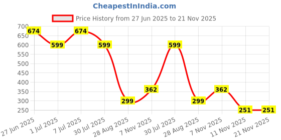 myntra.com NICE PURSE Colourblocked Structured Sling Bag With Cut Work nice purse Price History Graph from 27 Jun 2025 to 20 Nov 2025