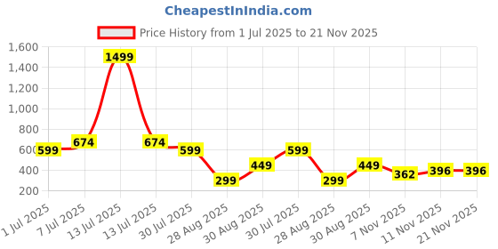 myntra.com NICE PURSE Men Colourblocked Structured Sling Bag nice purse Price History Graph from 1 Jul 2025 to 20 Nov 2025
