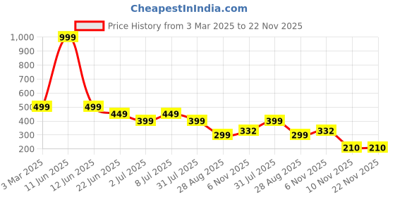 myntra.com NICE PURSE Men Leather Two Fold Wallet nice purse Price History Graph from 3 Mar 2025 to 22 Nov 2025
