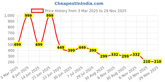 myntra.com NICE PURSE Men Leather Two Fold Wallet nice purse Price History Graph from 3 Mar 2025 to 29 Nov 2025