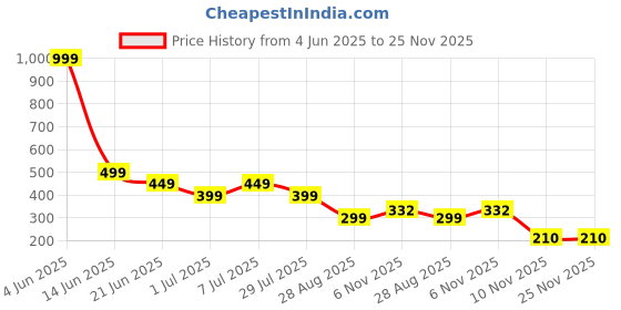 myntra.com NICE PURSE Men Leather Two Fold Wallet nice purse Price History Graph from 4 Jun 2025 to 25 Nov 2025